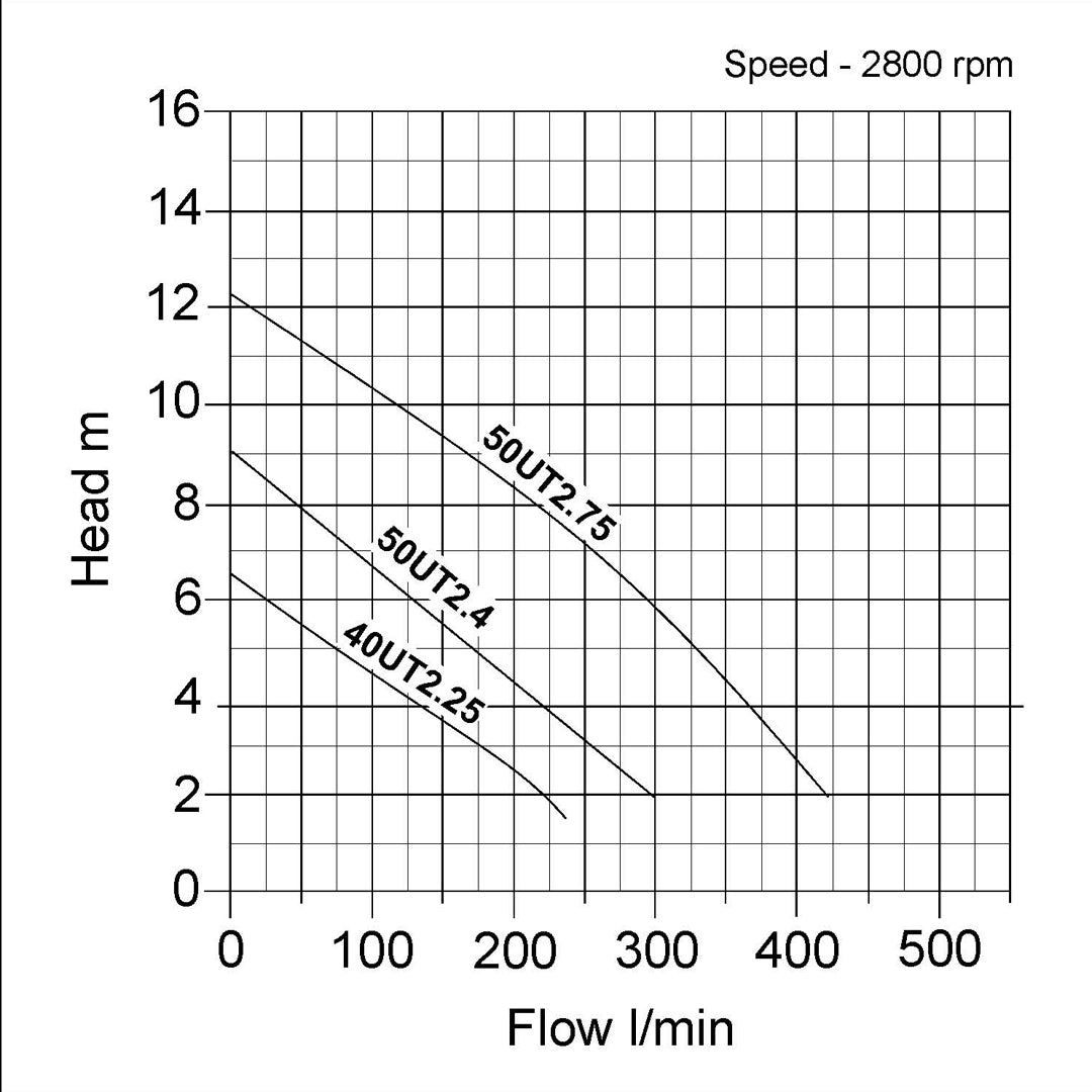 UT Sewage and Wastewater Pump