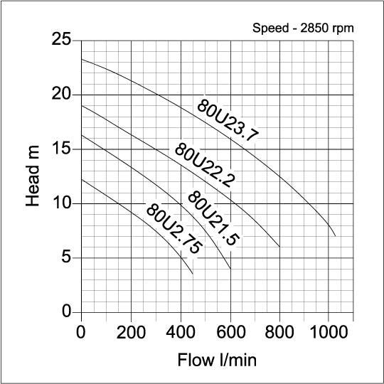 80U2 Industrial Submersible Pumps - pump curve
