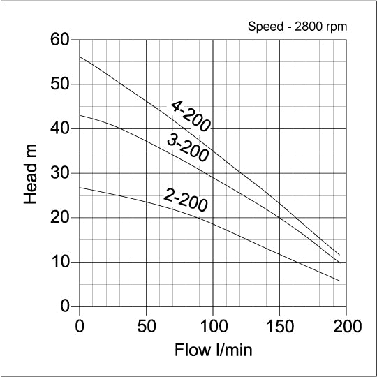 Acuabig Automatic Industrial Well Pumps - pump curve graph