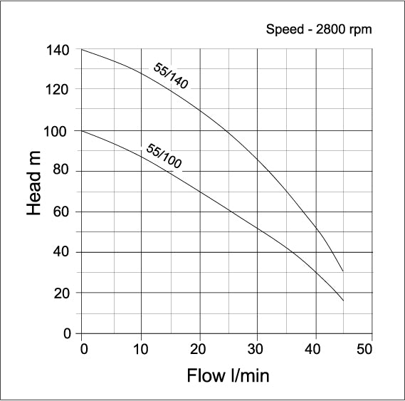 Acuasub Submersible Multi Stage Borehole Pumps - PUMP CURVE GRAPH 2
