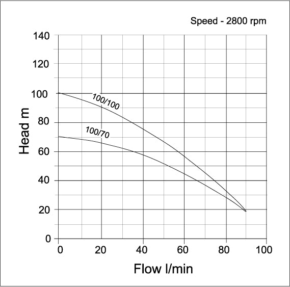 Acuasub Submersible Multi Stage Borehole Pumps - PUMP CURVE GRAPH 1