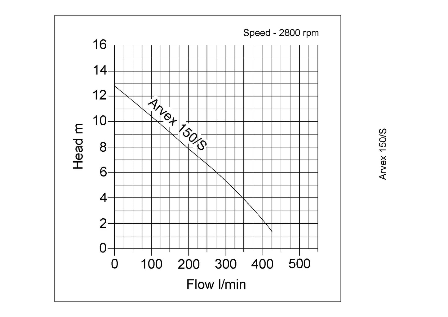 Arvex/S Industrial Submersible Pumps