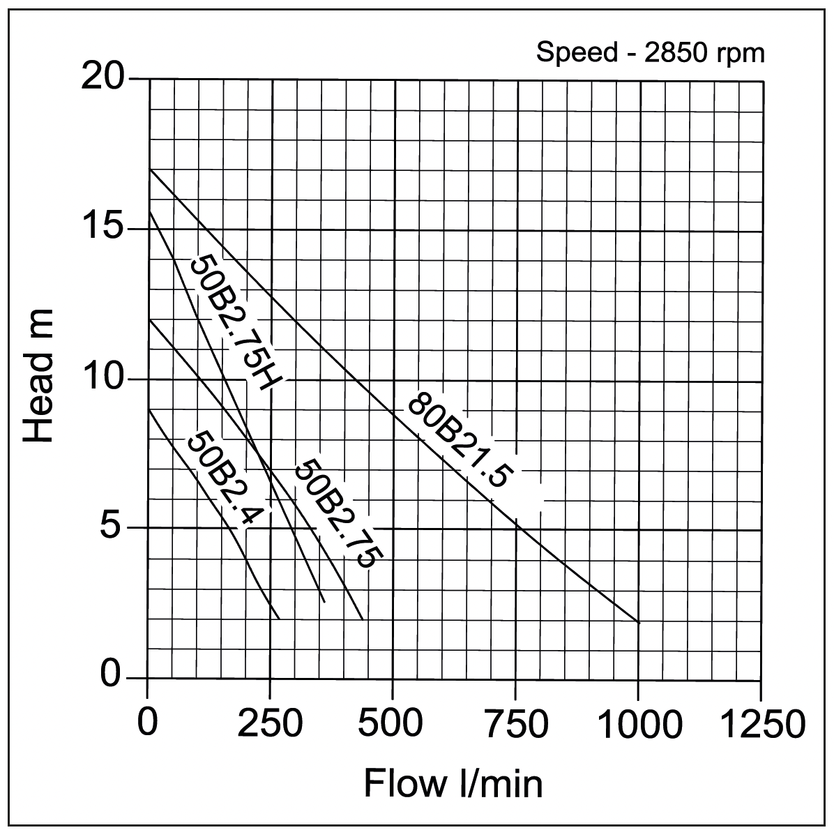 B Single Channel Impeller Sewage Pumps