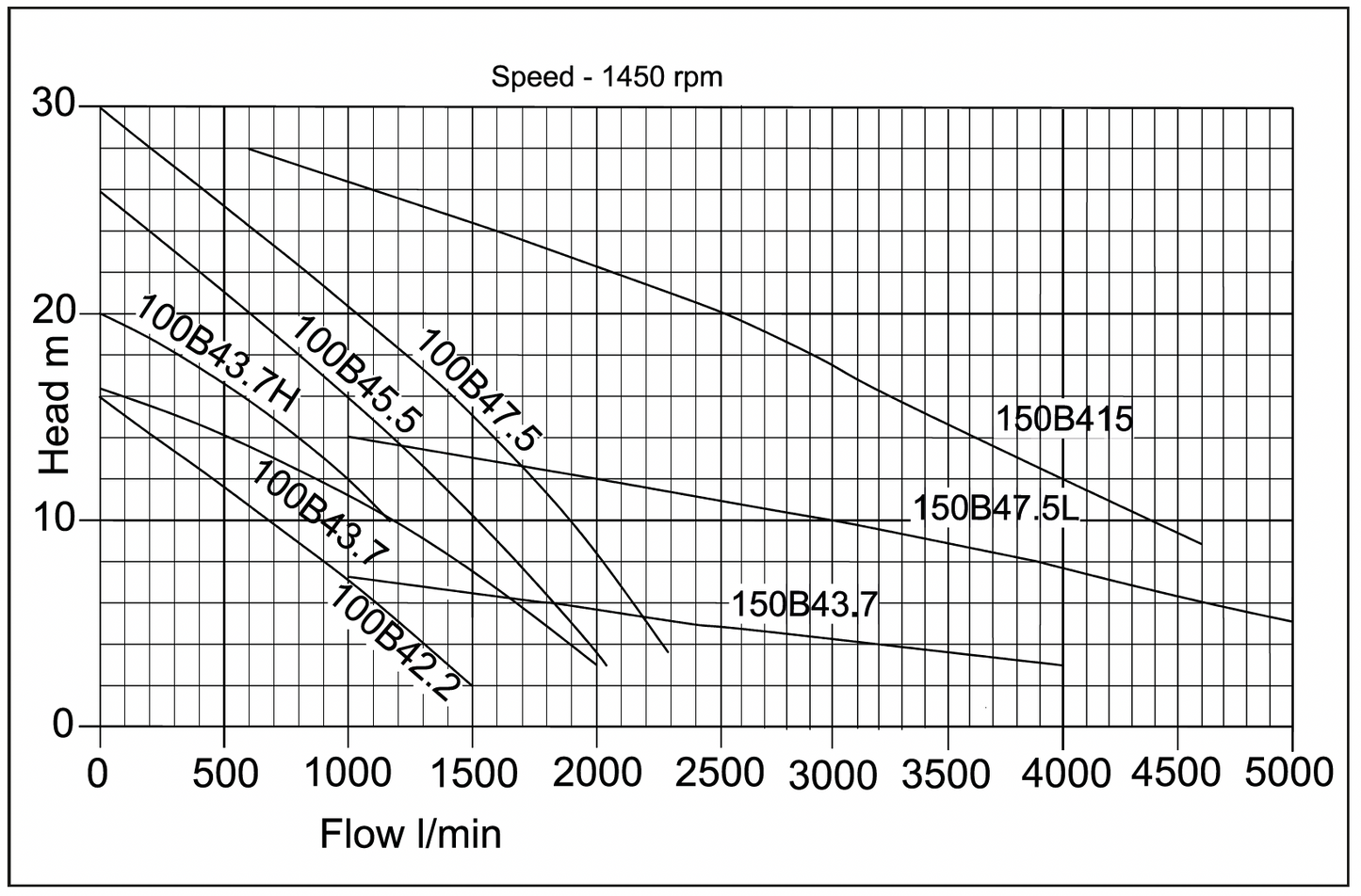 B Single Channel Impeller Sewage Pumps