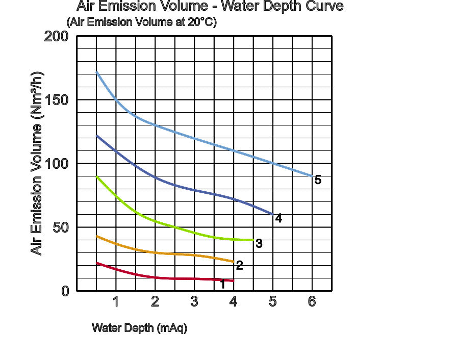 BER Aerating Submersible Water Pump