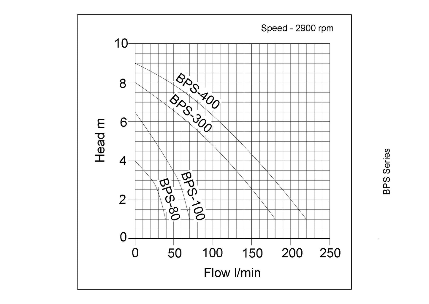 BPS Light Duty Flood Pumps
