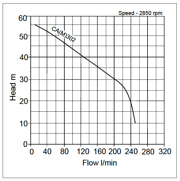 CA(M) Self Priming Jet Pumps Cast Iron