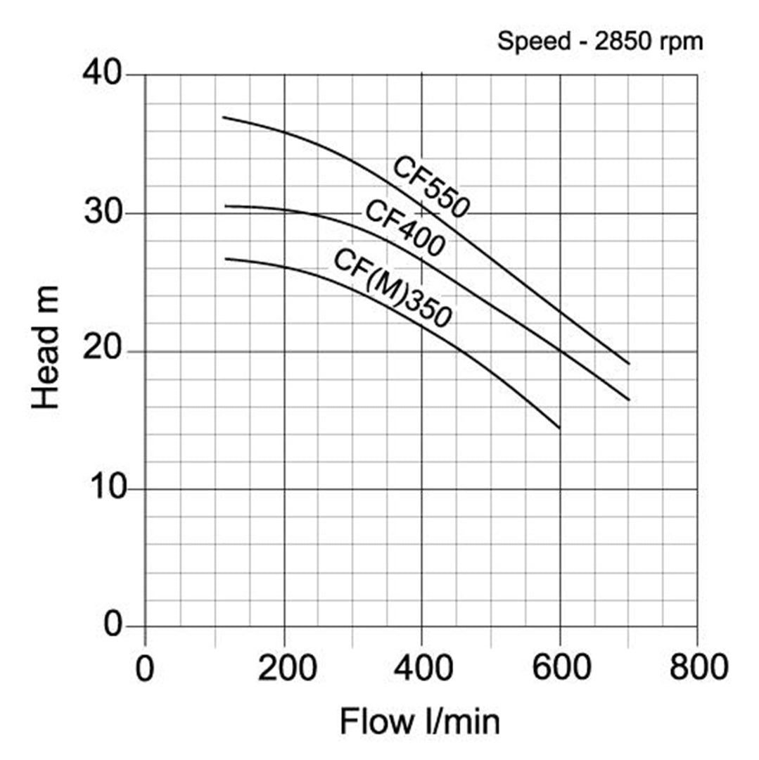 CF, CFM Single Impeller Surface Pump- pump curve graph