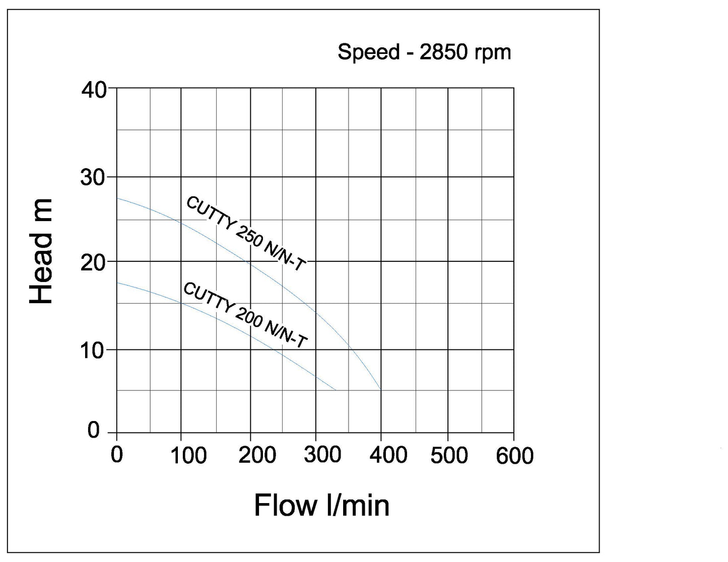 CUTTY Industrial Sewage Pump- Pump Curve
