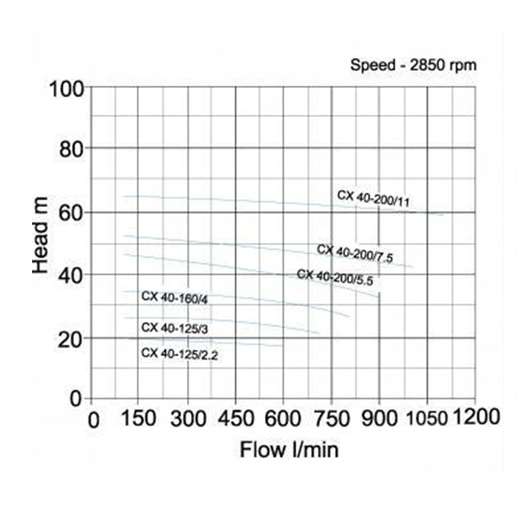 CX 40 Single Stage Centrifugal Pump- pump curve