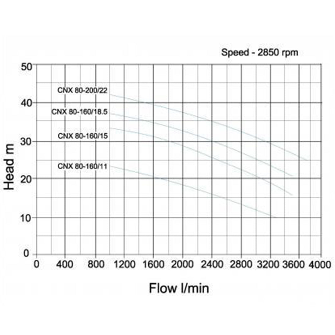 CX 80 Single Stage Centrifugal Pump- pump curve