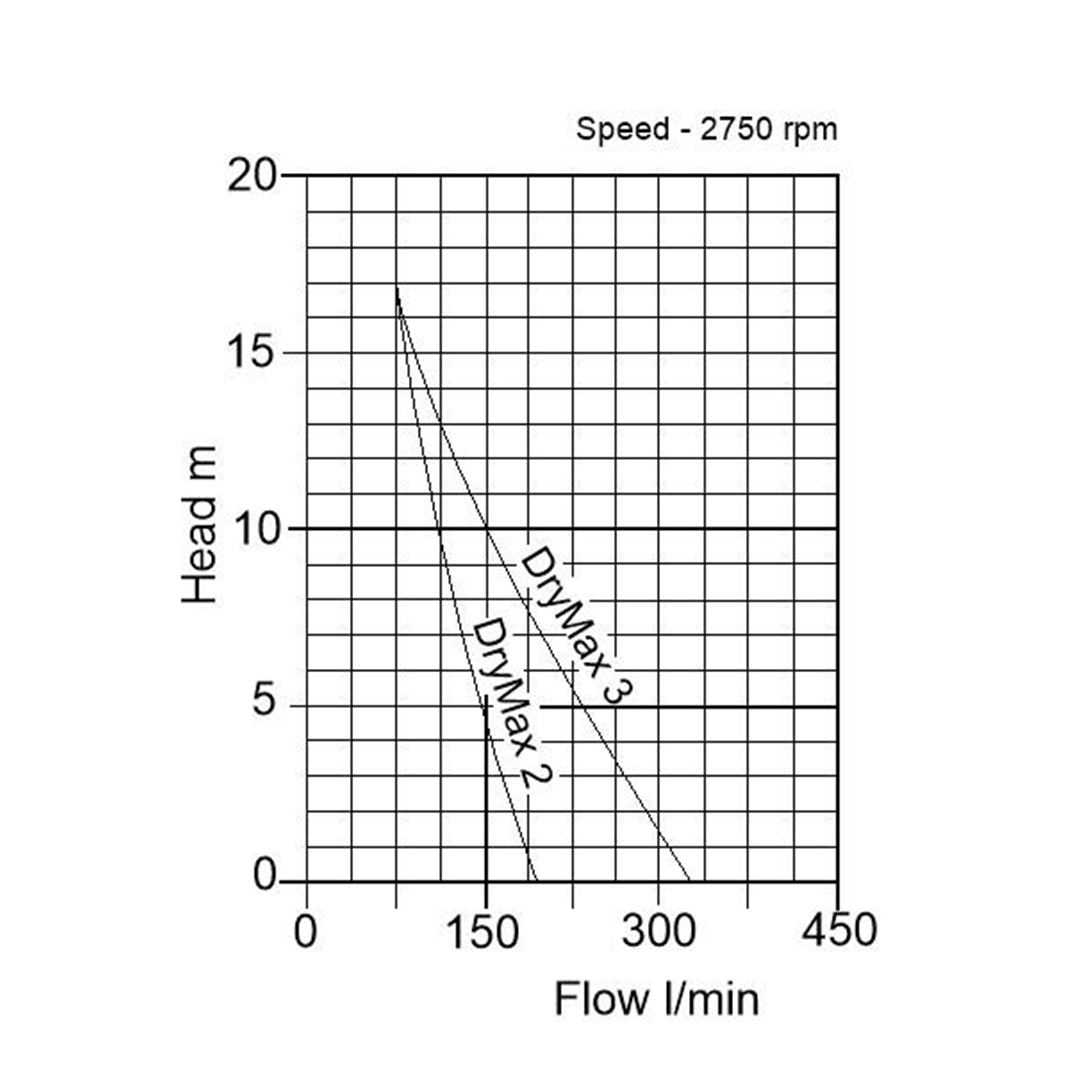 DRYMAX Diesel Diaphragm Pump- pump curve