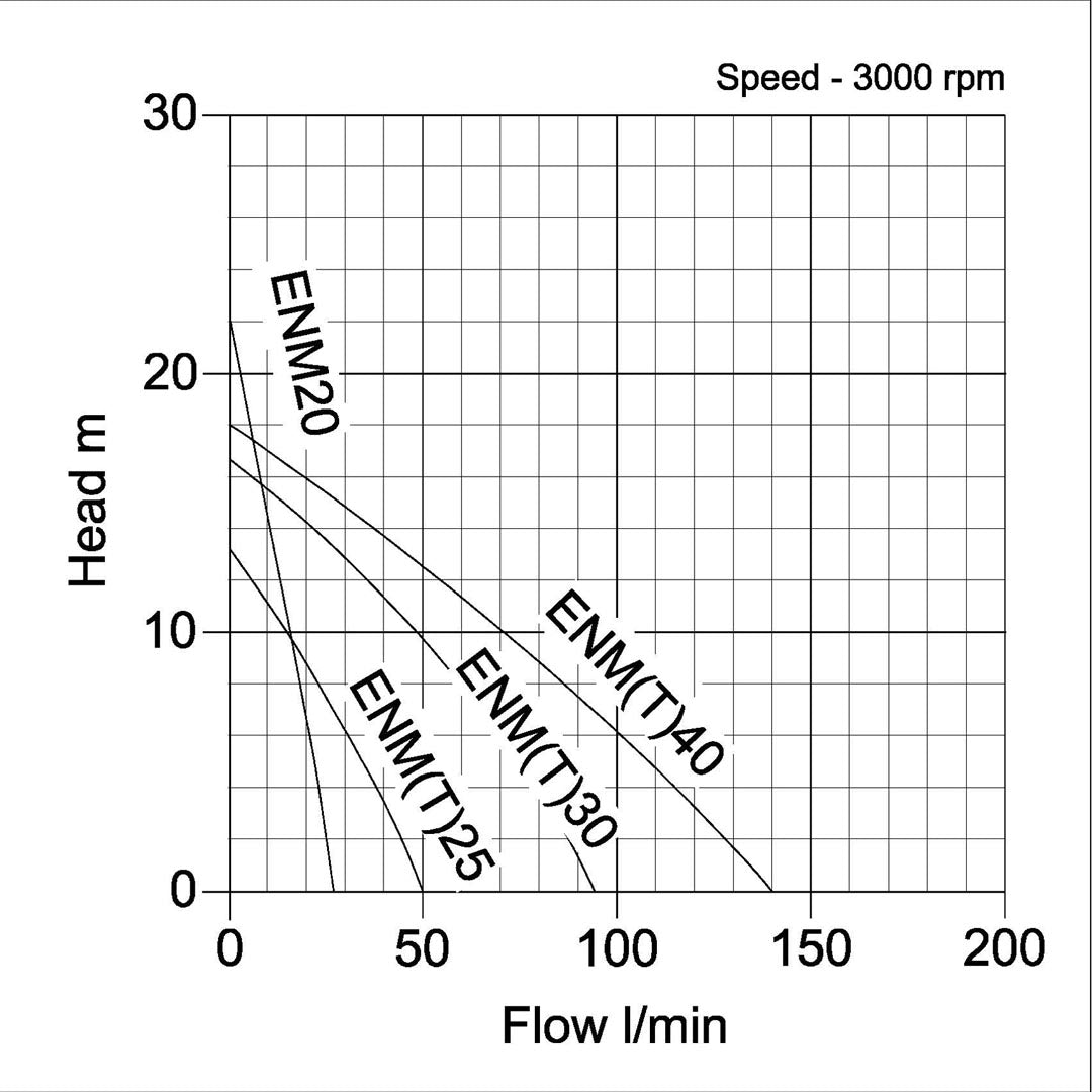 ENM Industrial Surface Pump