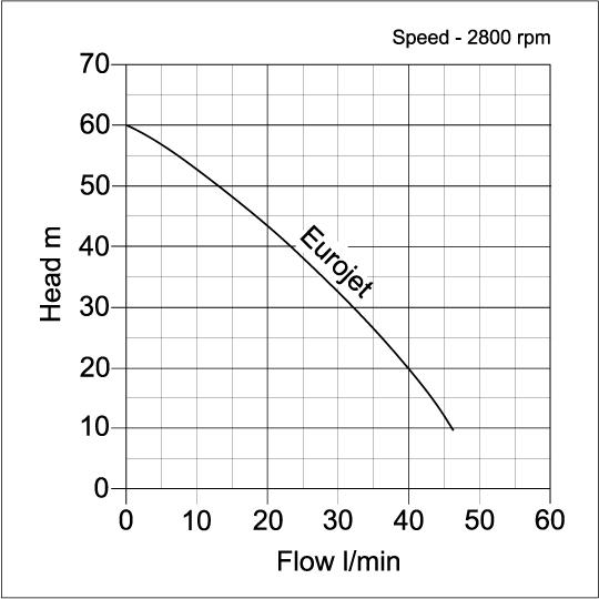 Eurojet Umbra Pompe Submersible Well Water Pumps- pump curve