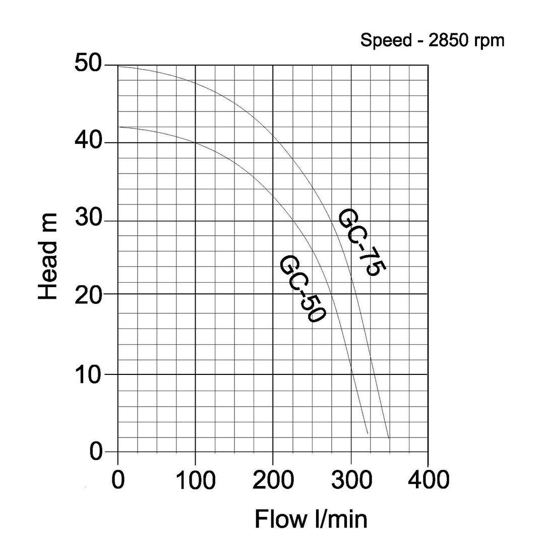 GC High Head Submersible Pump- PUMP CURVE