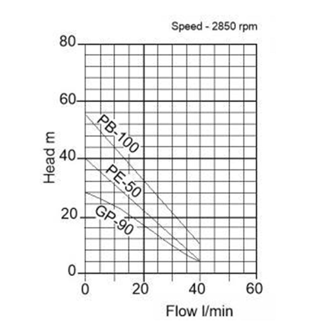 GP90(S) High Pressure Pump- pump curve graph