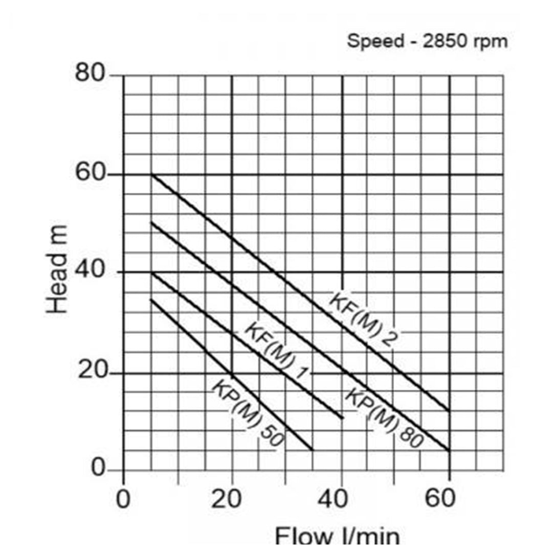 KF(M) Industrial Peripheral Pump - pump curve graph