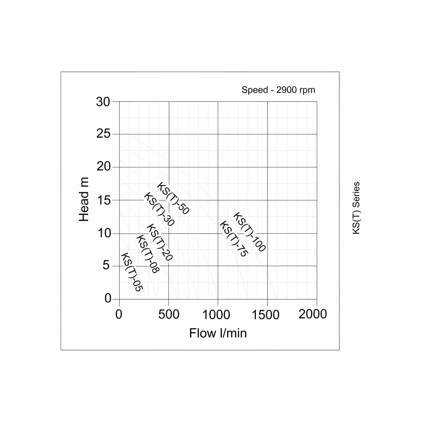 KS(T) Construction Drainage Pumps - PUMP CURVE GRAPH