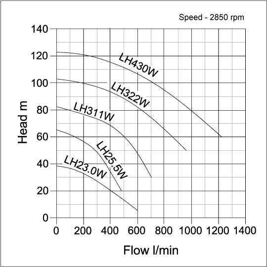 LH-W Submersible Dewatering Pumps - Obart Pumps New