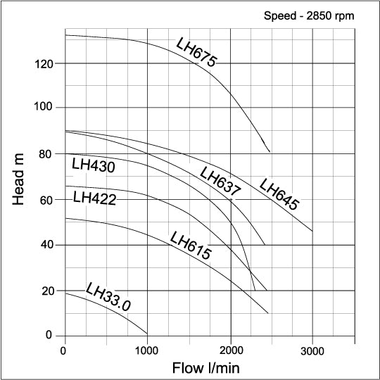 LH Submersible Dewatering Pumps - pump curve