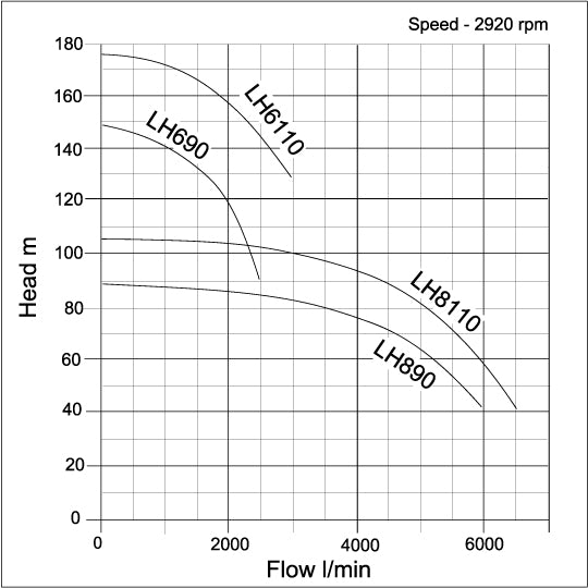 LH Submersible Dewatering Pumps - Obart Pumps New
