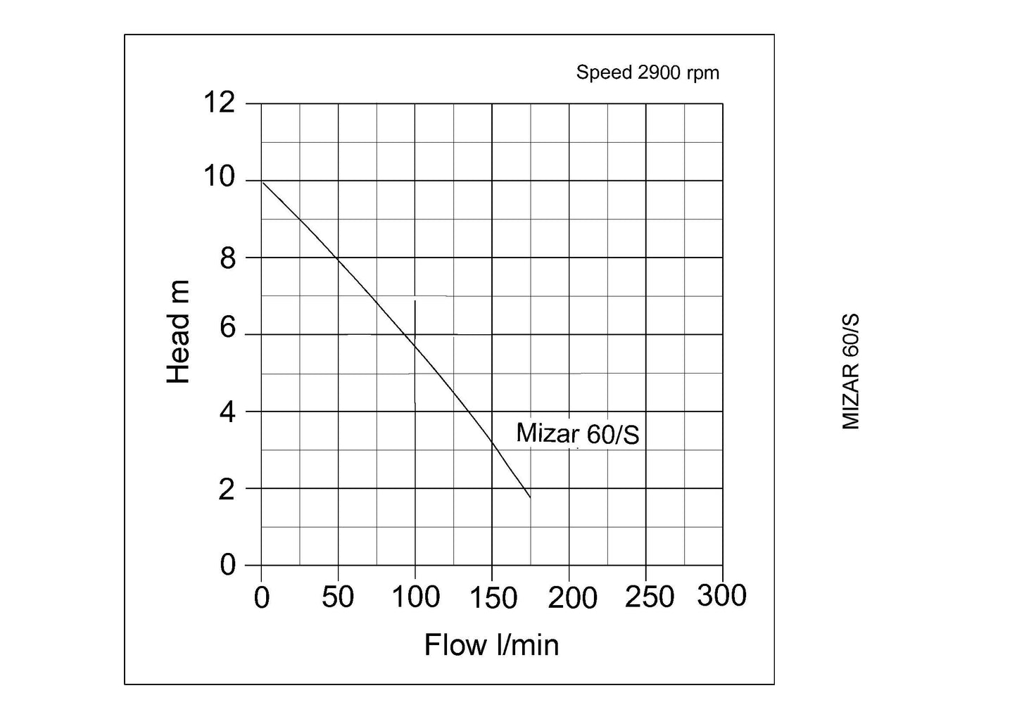 Mizar/S Industrial Submersible Pumps