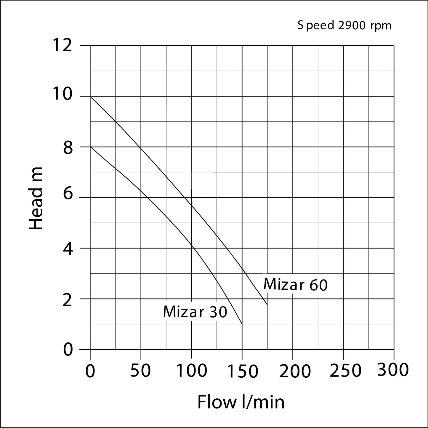 Mizar Submersible Dirty Water Pumps