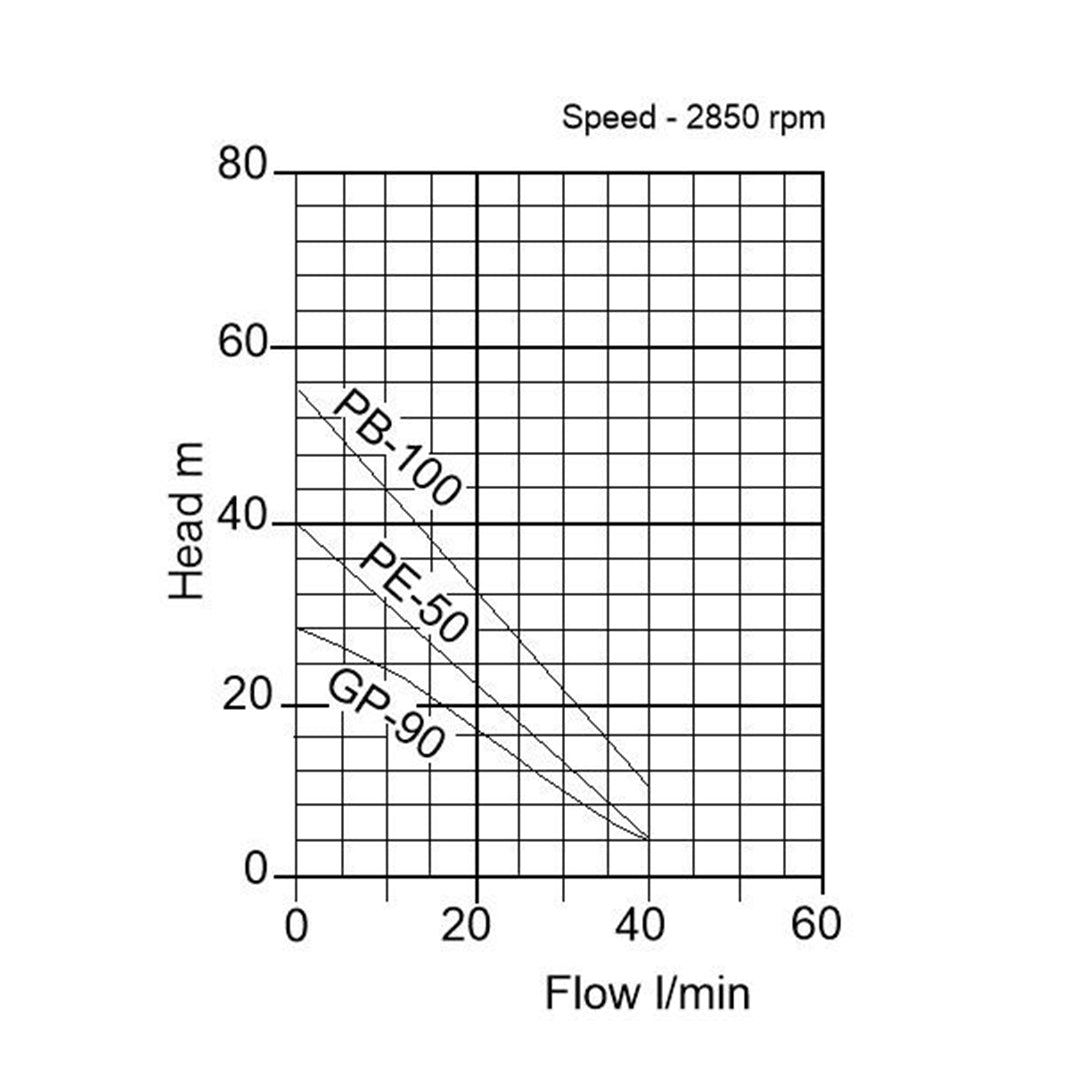 PE Non Self Priming Surface Pump