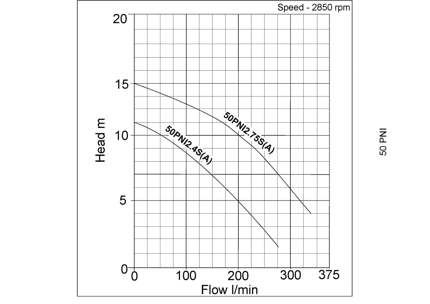 50PNI2 Automatic Drainage Pumps