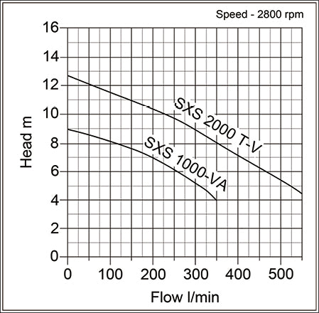SXS Industrial Submersible pump- Pump Curve
