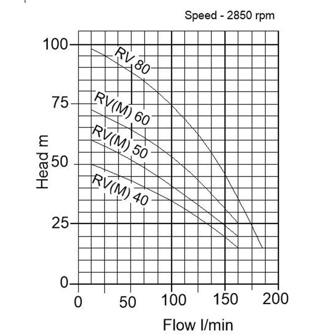 RV(M) Vertical Multistage Pump- pump curve graph