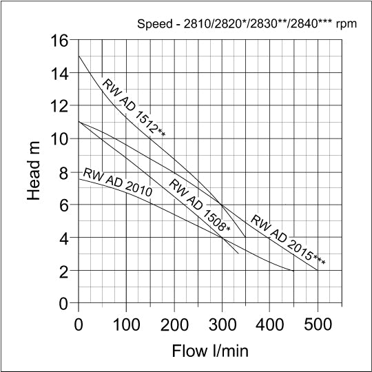 RW AD Single Phase Industrial Pumps - PUMP CURVE