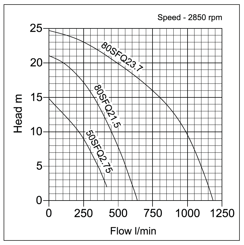 SFQ Submersible Marine Pumps