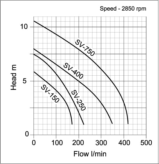 SV Portable Submersible Pump- pump curve
