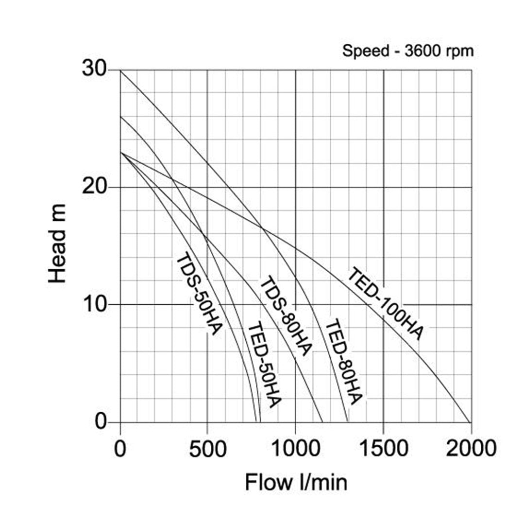 TED Heavy Duty Trash Pump- PUMP CURVE 2