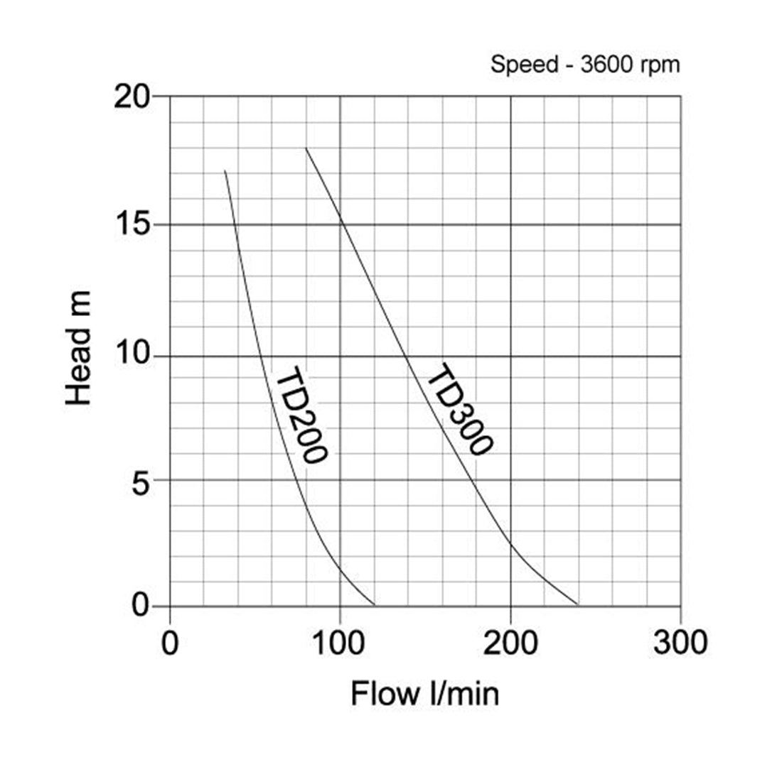 TD Tsurumi Waste Removal Engine Pump- pump curve