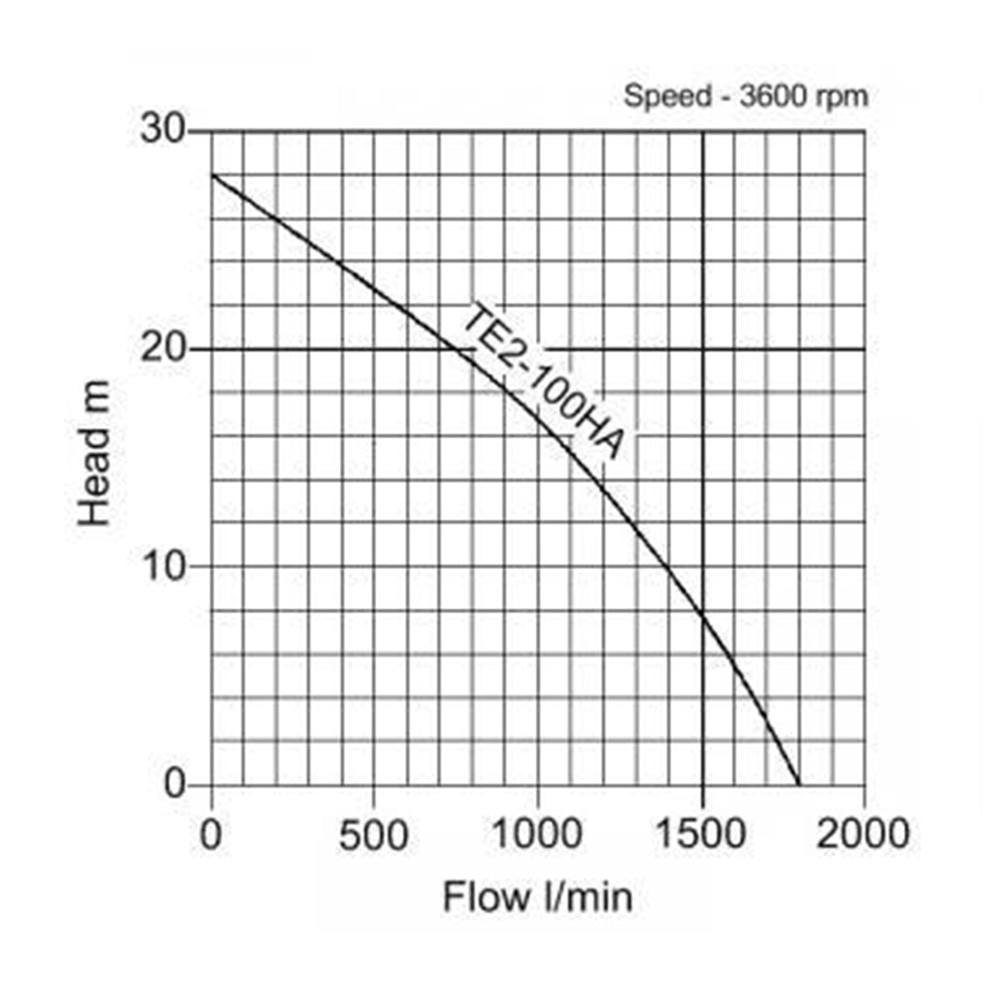 TE Compact Petrol Engine Water Pump- pump curve 1