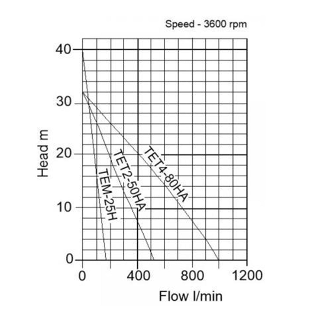 TE Compact Petrol Engine Water Pump- pump curve 2