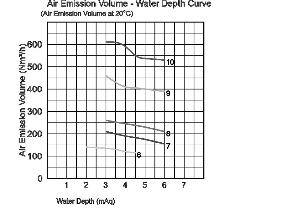 TRN Aerating Submersible Pump