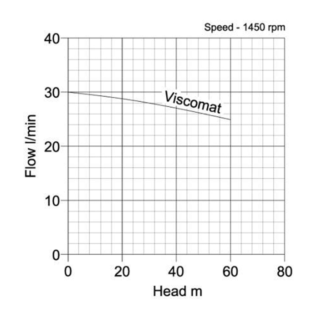 Viscomat Self Priming Rotary Pump- pump curve graph