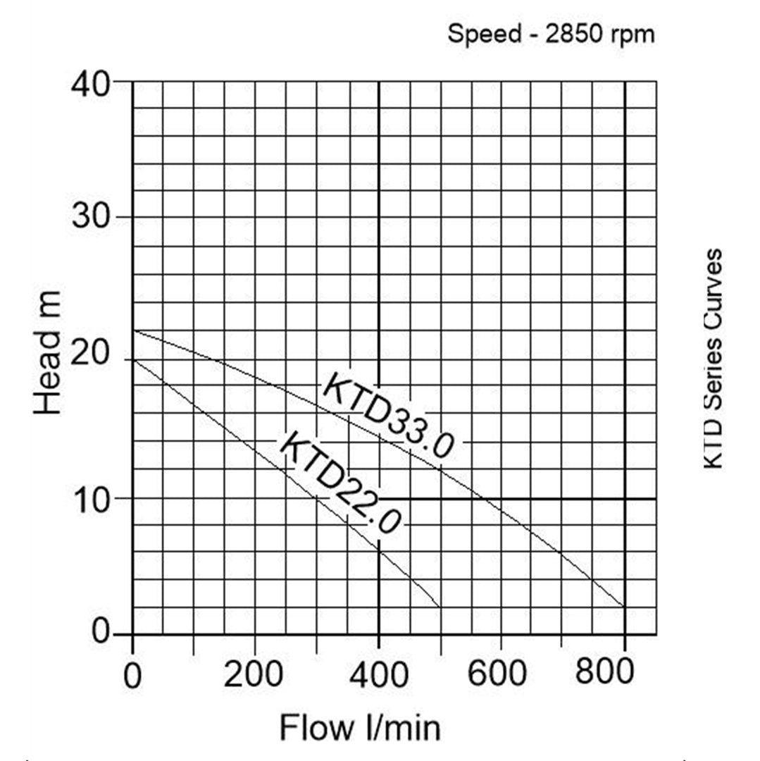 KTD Agiator Submersible Slurry Pump- pump curve