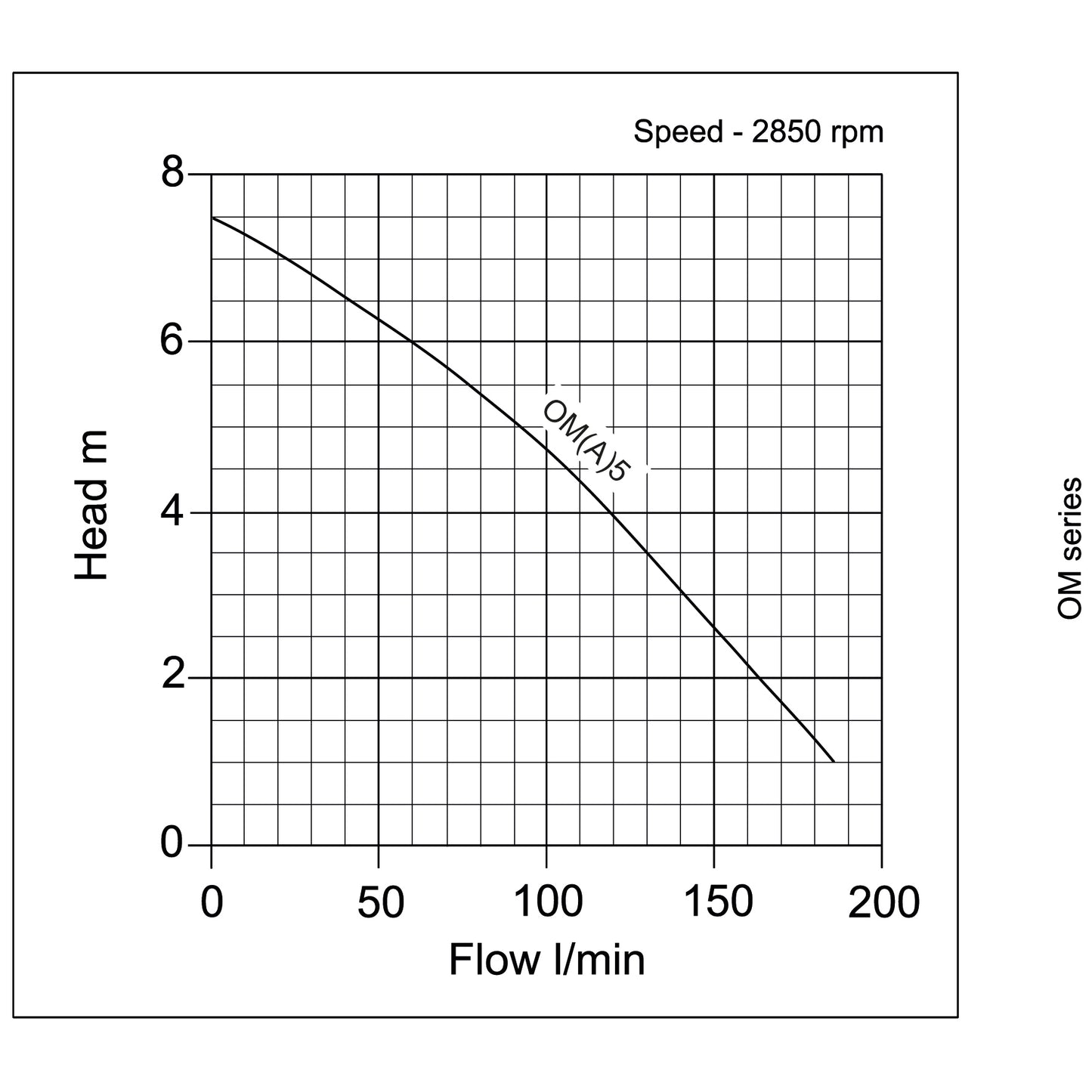 OMA Submersible Drainage Water Pumps