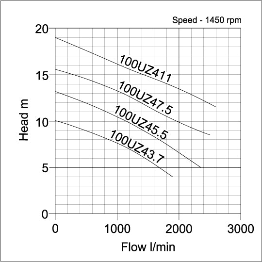 UZ Submersible Sewage Pump - pump curve graph 1