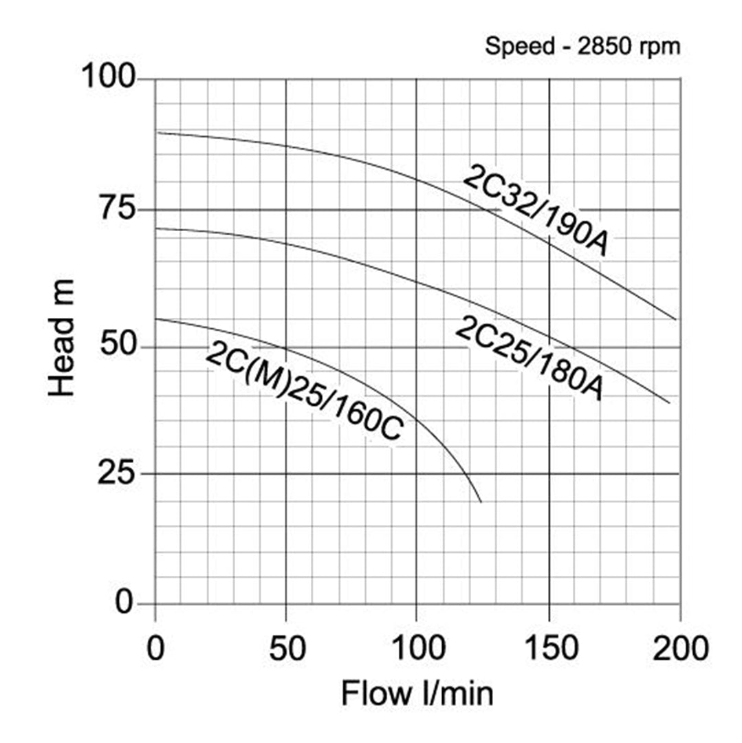 Speroni 2C,2CM Twin Stage Centrifugal Pumps- pump curve graph