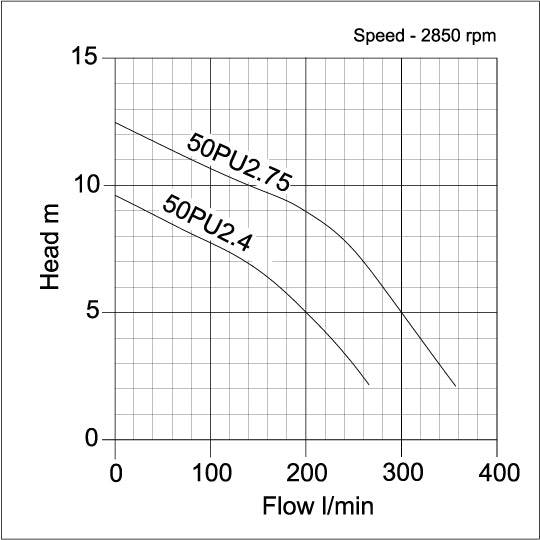 PU Industrial Sewage Pump - pump curve 1