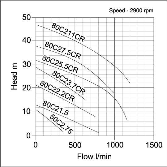 C Sewage Cutter Pumps - pump curve graph 1