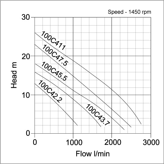 C Sewage Cutter Pumps - pump curve graph 2