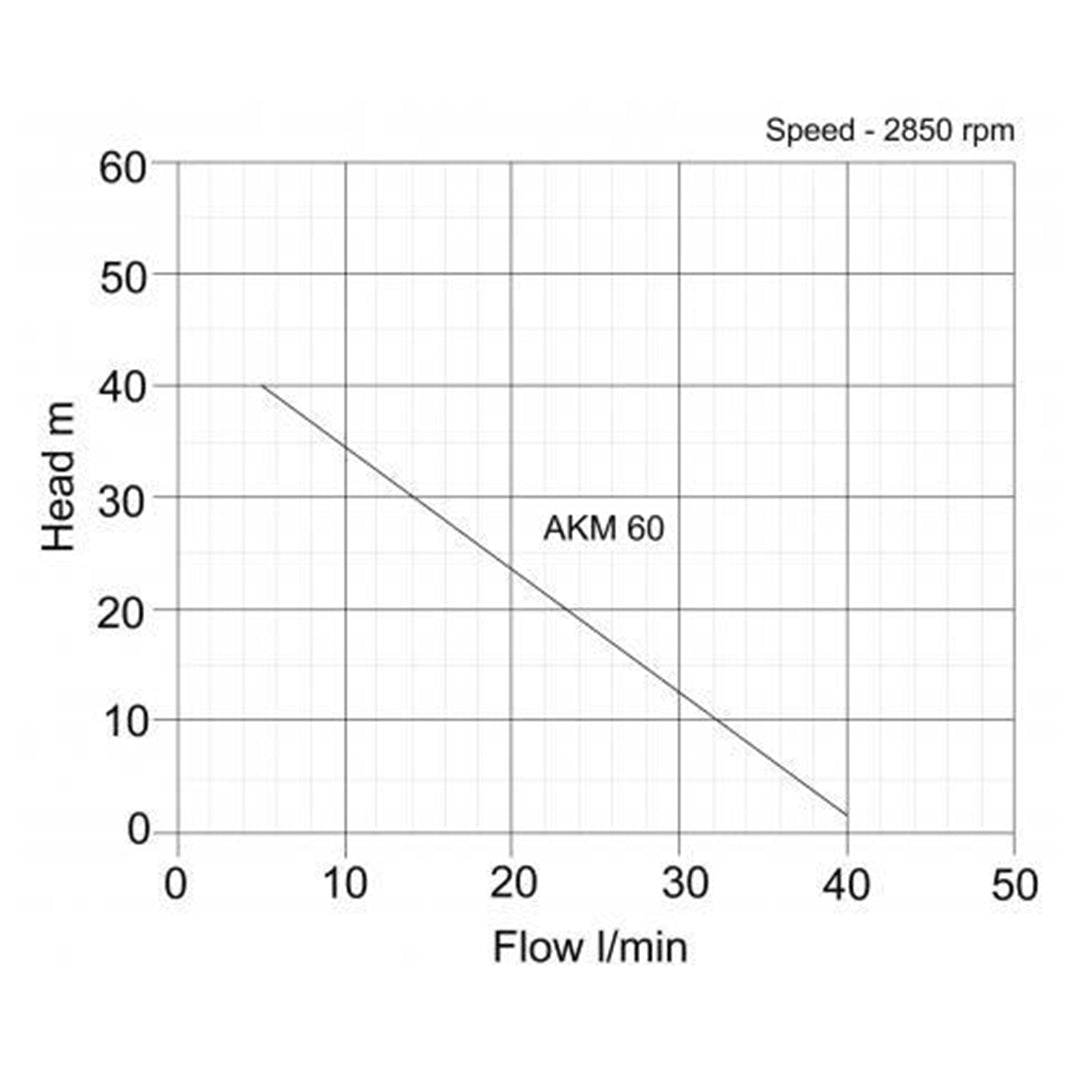 Speroni AKM60 Self Priming Peripheral Pump- pump curve