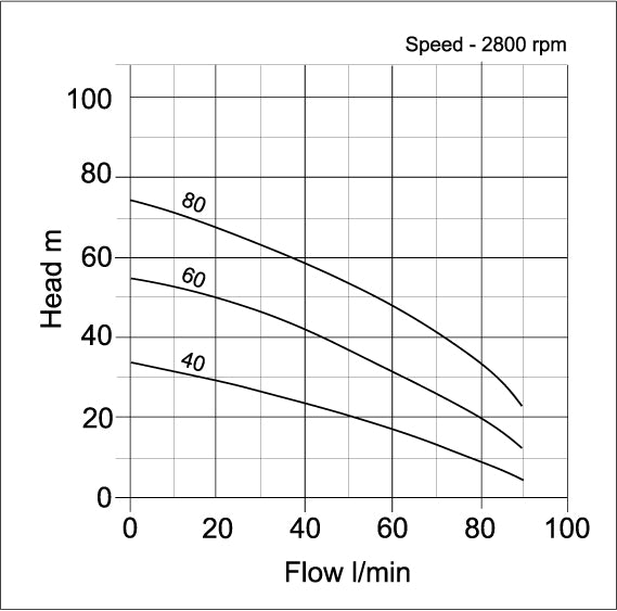 Acuatec High Pressure Well Pumps - pump curve graph