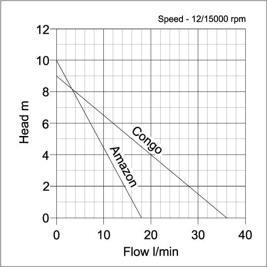 Congo Plastic Inline/Submersible Pumps - pump curve graph
